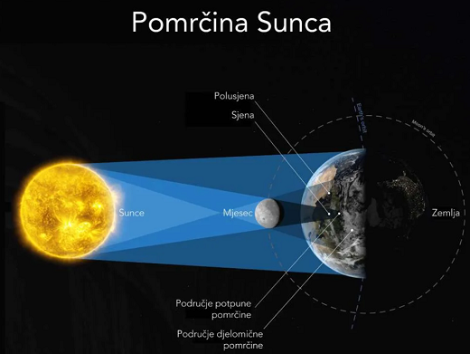 Ilustracija pomrine Sunca